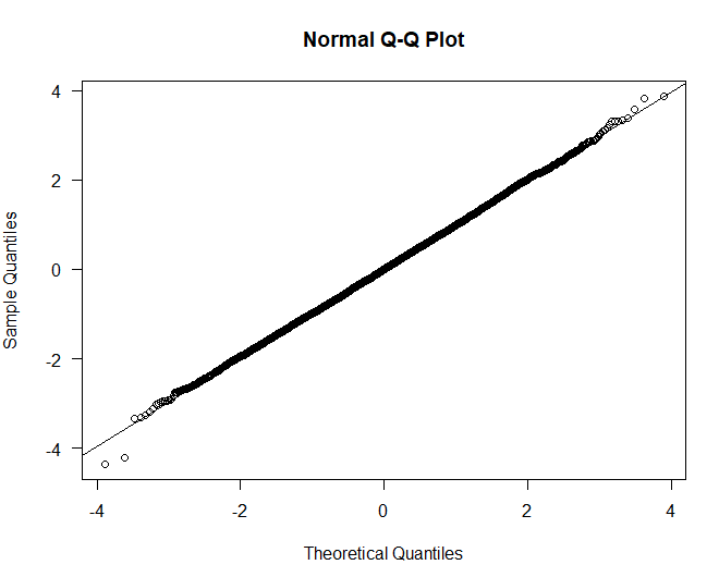 QQ Plot GLM Customer Churn